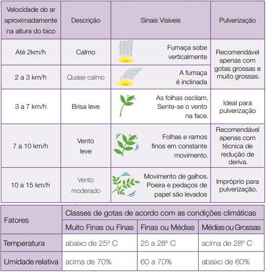 Fatores que devem ser considerados na hora de realizar a pulverização de  fungicidas 