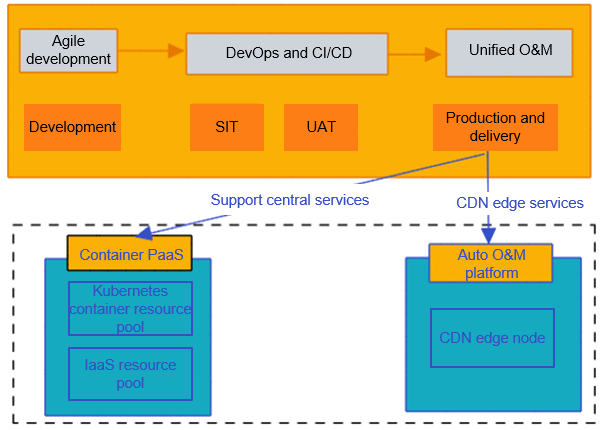 China telecom CDN platform