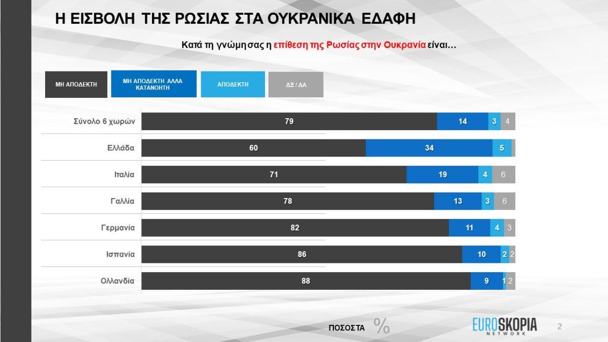 Τι πιστεύουν οι Ευρωπαίοι για τον ρωσο-ουκρανικό πόλεμο και τις επιπτώσεις του;