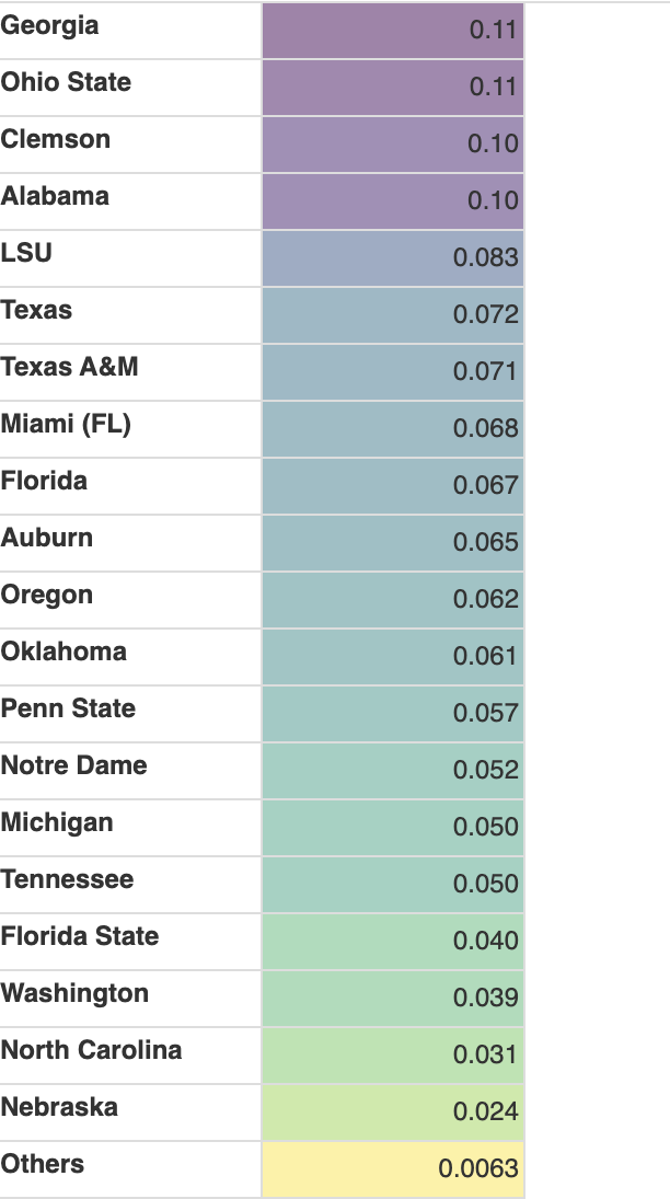 top schools list to make the championship