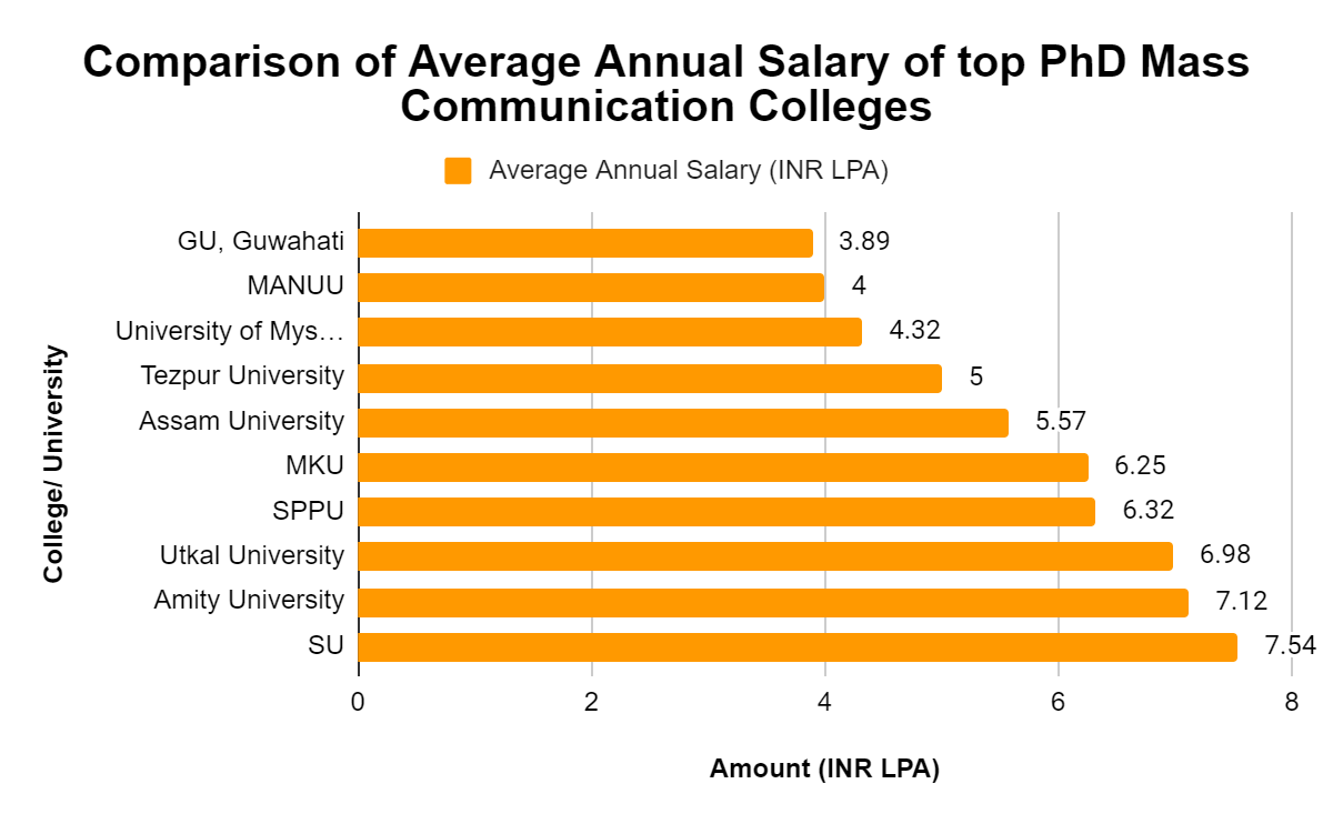 Annual Salary of top PhD Mass Communication Colleges
