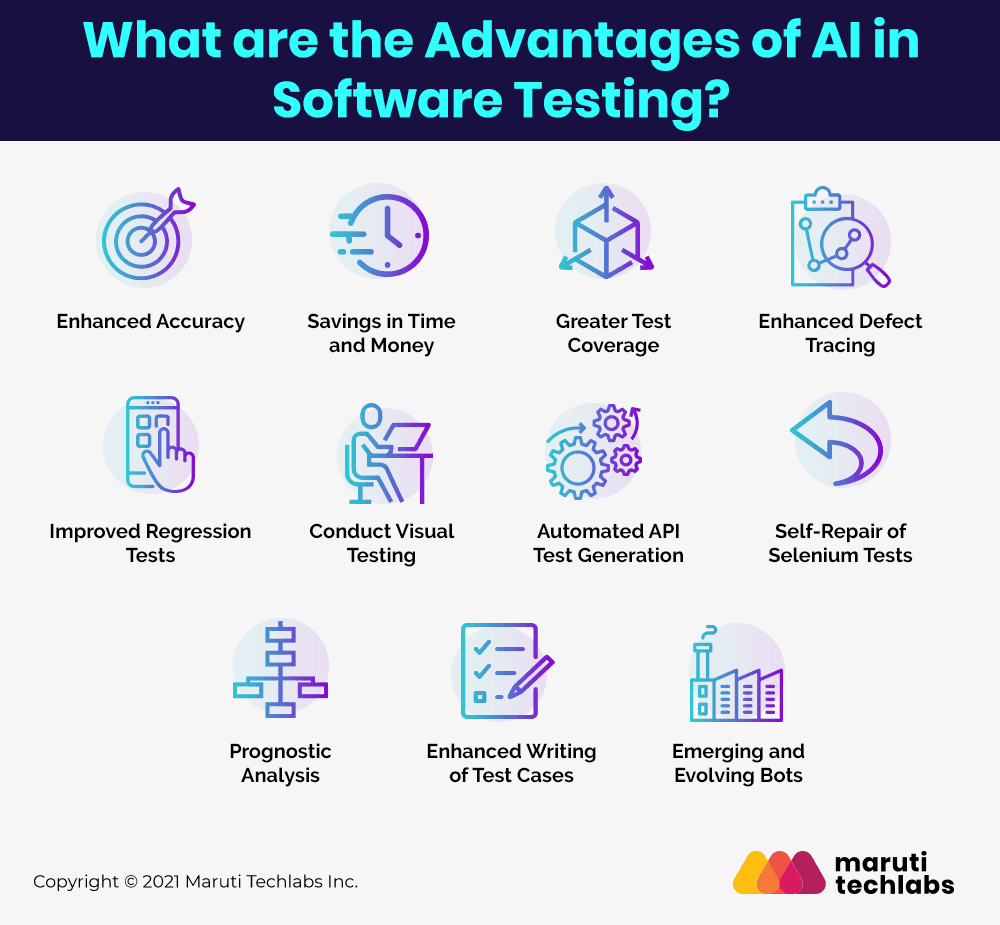 An infographic that shows the advantages of AI in software testing including, enhanced accuracy, greater test coverage, savings in time and money.