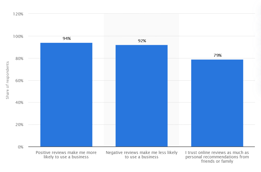 Airbnb reviews statista data