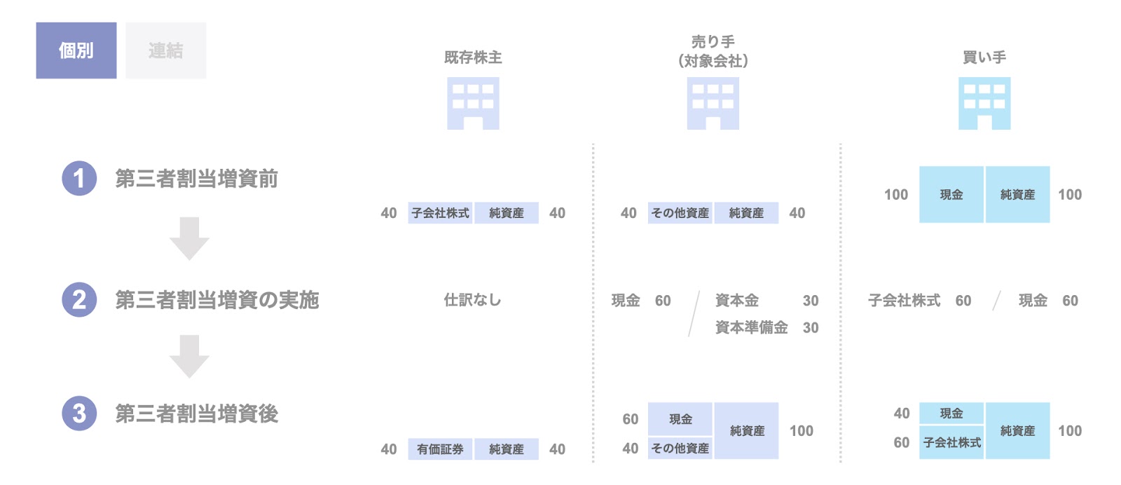 第三者割当増資の会計のステップ