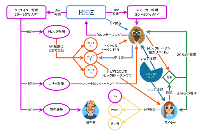 HiDEでは開発者・ライター・支援者がDevトークンによる報酬を得られる　画像: 