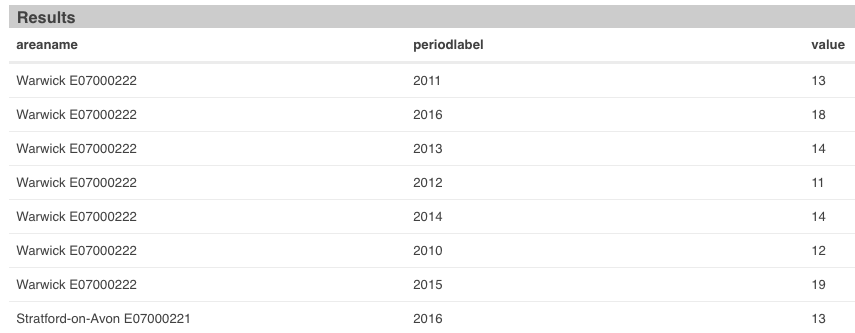 Results of SPARQL in OpenDataCommunitiies