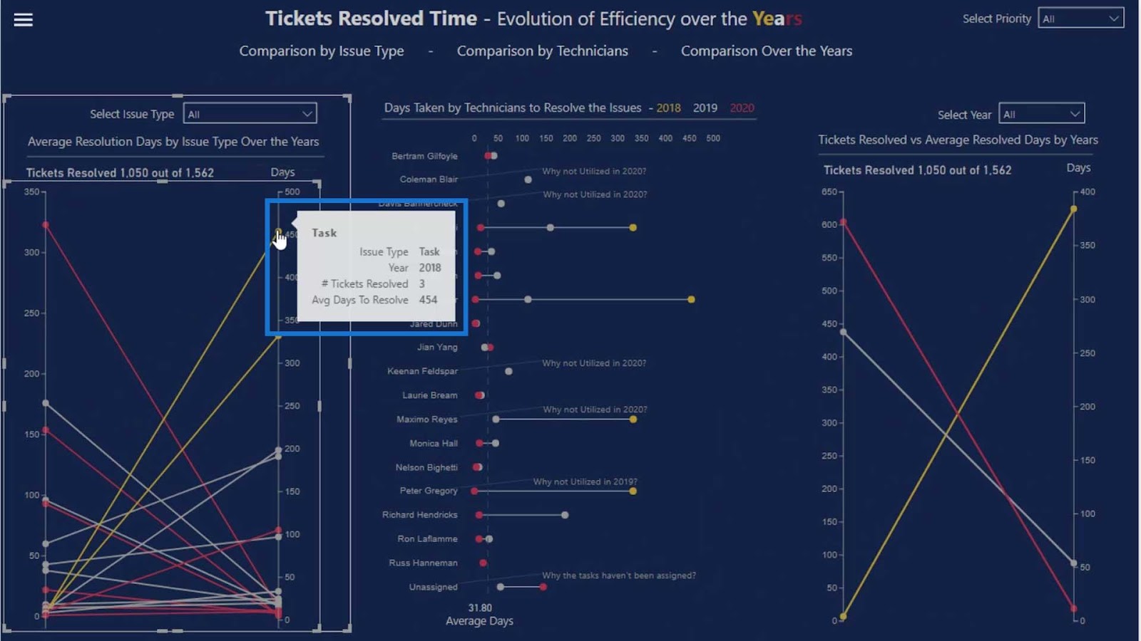 Power BI Slope Chart