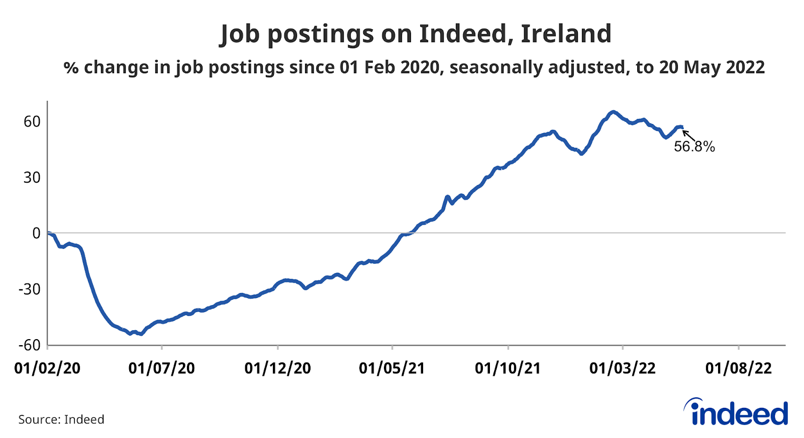 A line graph titled “Job postings on Indeed, Ireland”