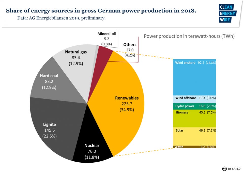 It will cost Germany $3-$4 trillion to increase renewables as share of electricity from today's 35%... [+] to 100% between 2025-2050