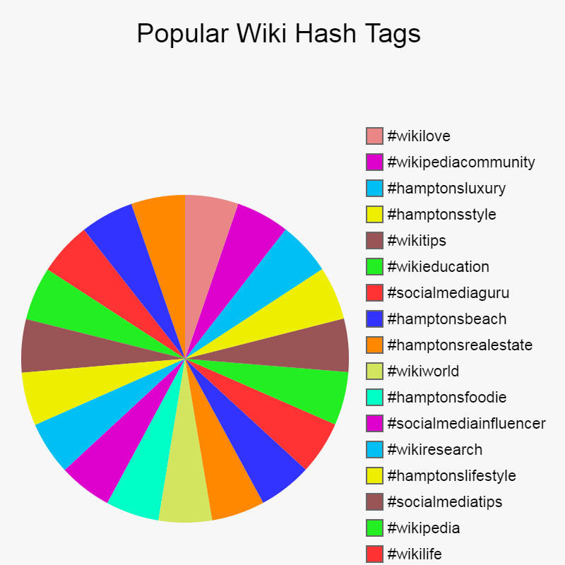 Popular Wiki Hash Tags
