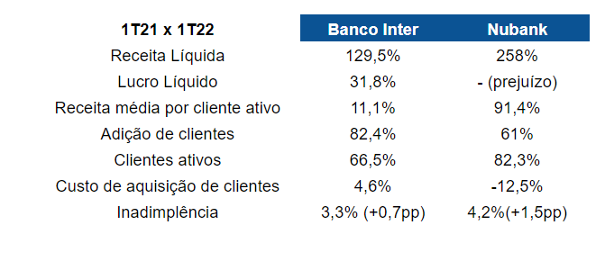 Tabela com resultados 1T21 x 1T22 de Banco Inter e Nubank.