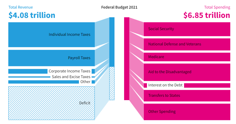 The Federal Government collected revenue in 2021.