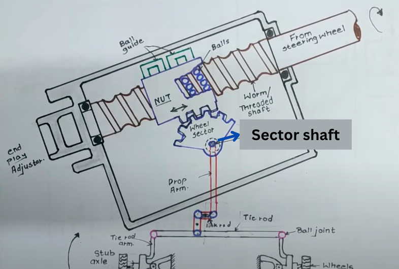 understanding of sector shaft