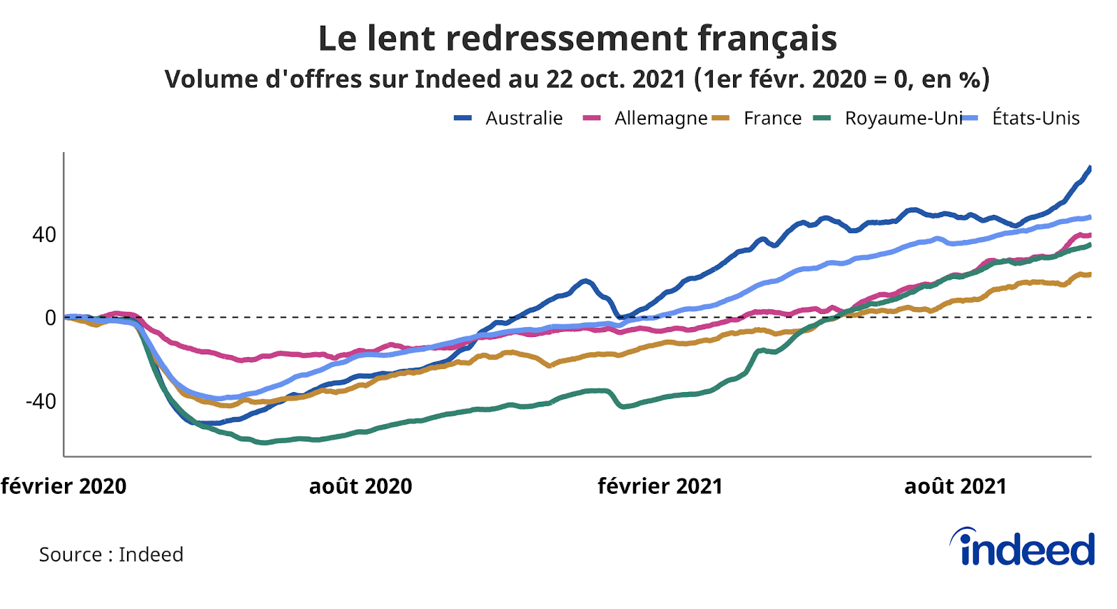 Le graphique en courbes illustre l’évolution du volume d’offres d’emploi en France, en Allemagne, au Royaume-Uni, aux États-Unis et en Australie au 22 octobre 2021