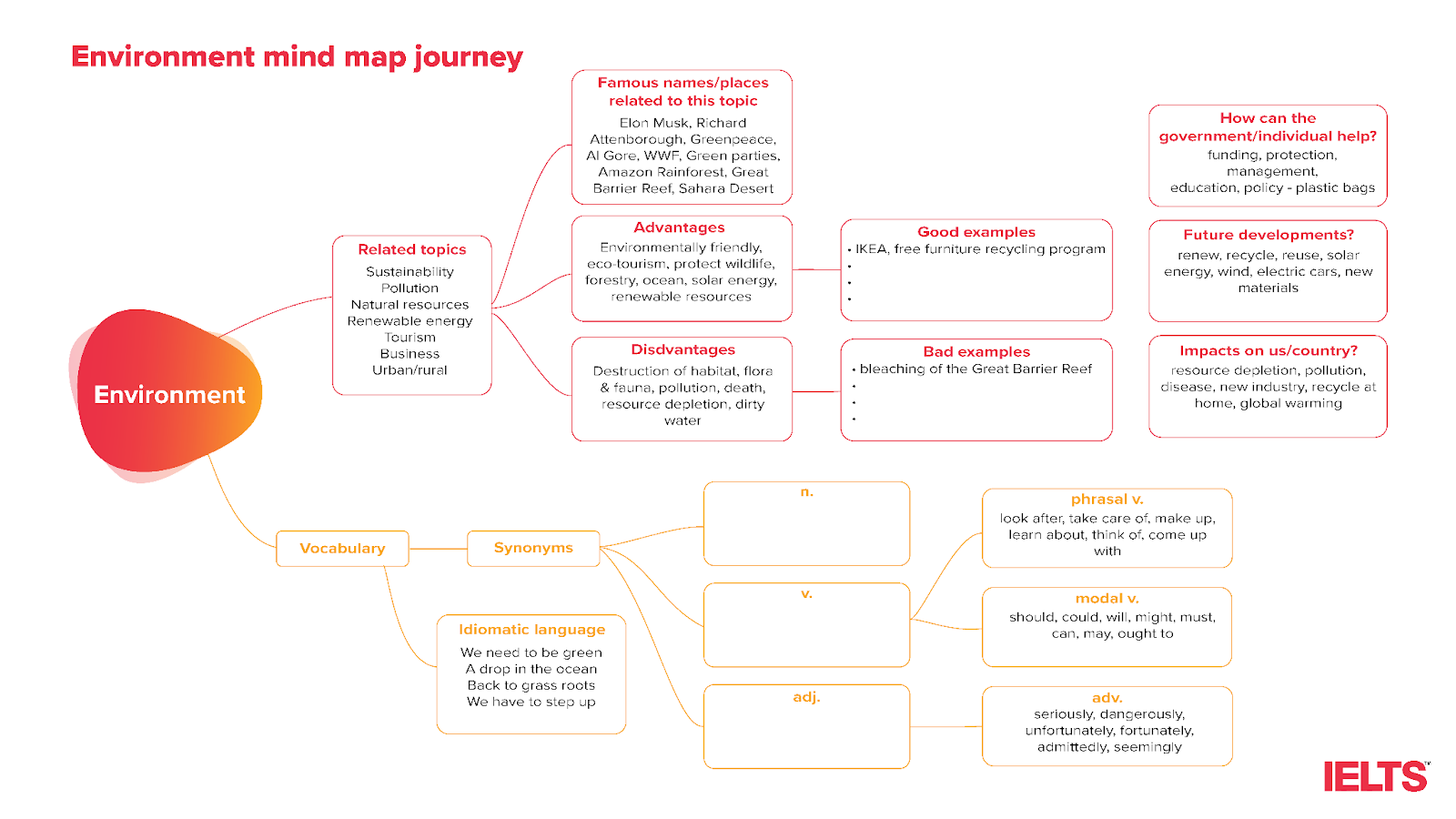ap-dung-mind-map-vao-hoc-tieng-anh-nhu-the-nao-de-hieu-qua-phan-1-hoc-tu-vung-va-ky-nang-speaking-idp-2