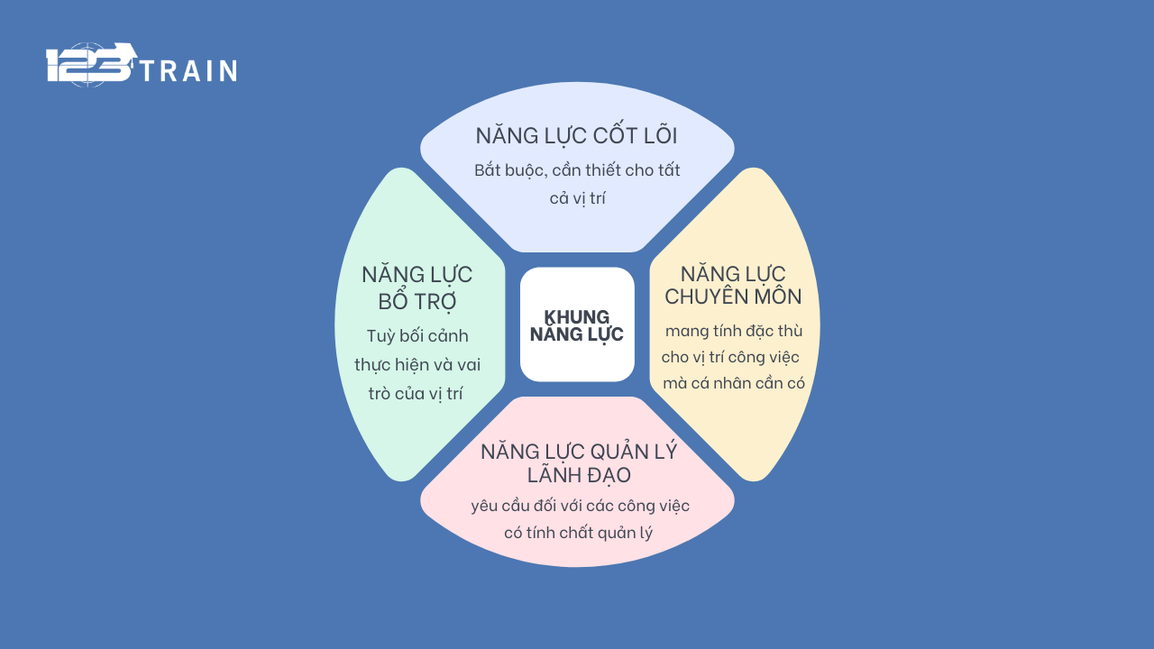 xây dựng khung năng lực