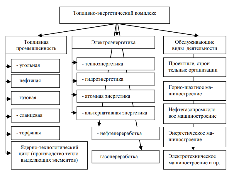 Энергетика основа промышленности