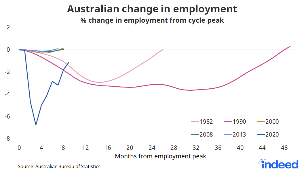 Line graph showing australian change in employment