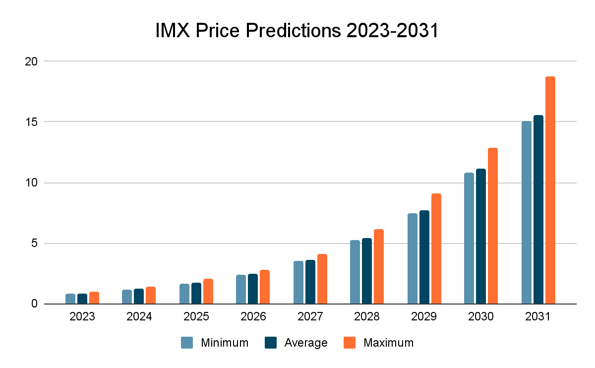 Imx price prediction 20222031 Cryptopolitan