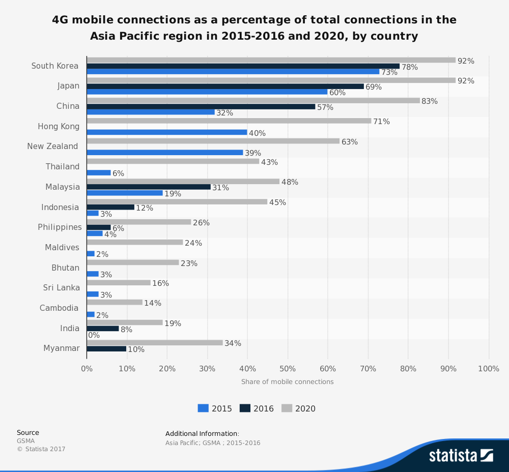 Statistiques de l'industrie des télécommunications en Asie-Pacifique 4G