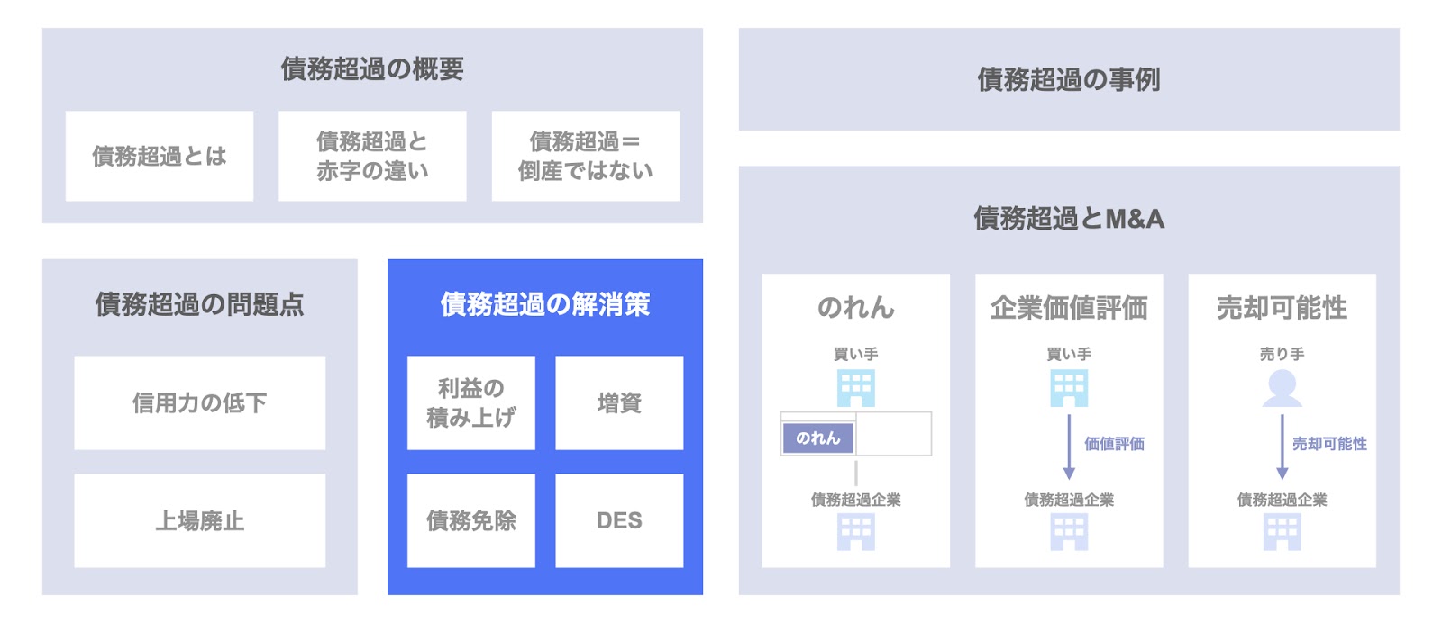 債務超過の解消策