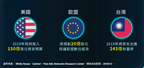 國泰網路資安ETF評價-各國近年增加對資安設備的預算