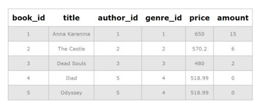 Update в SQL