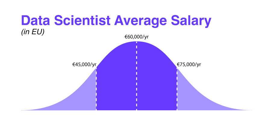 Data scientists' average salary in the EU