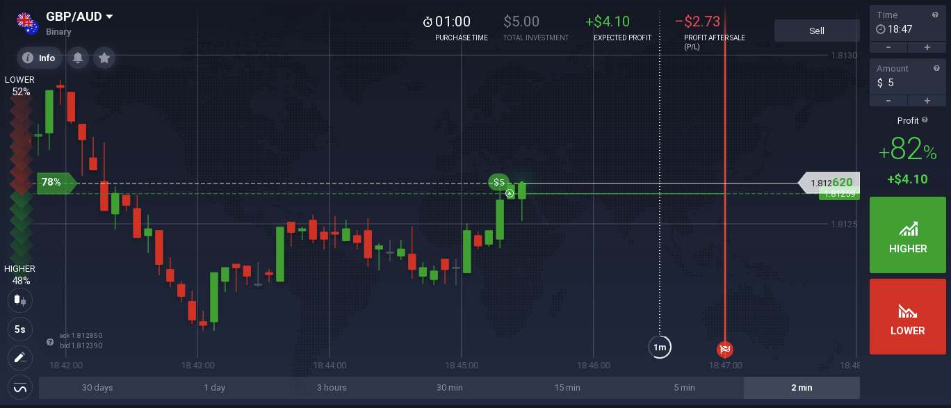 How to Trade Binary Options?