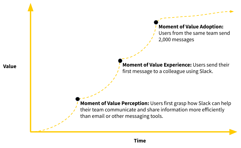 A graph showing the value path from "Aha" moments
