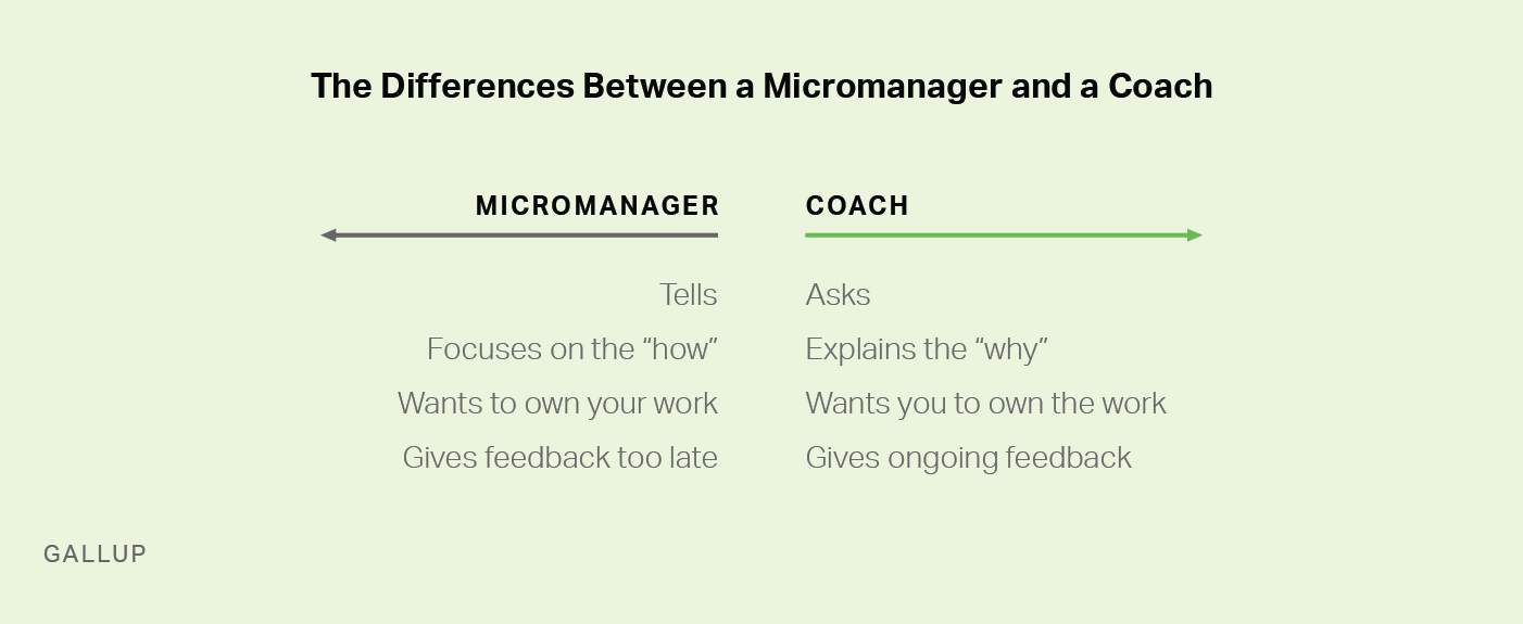 the differences between micromanagers and coaches according to Gallup