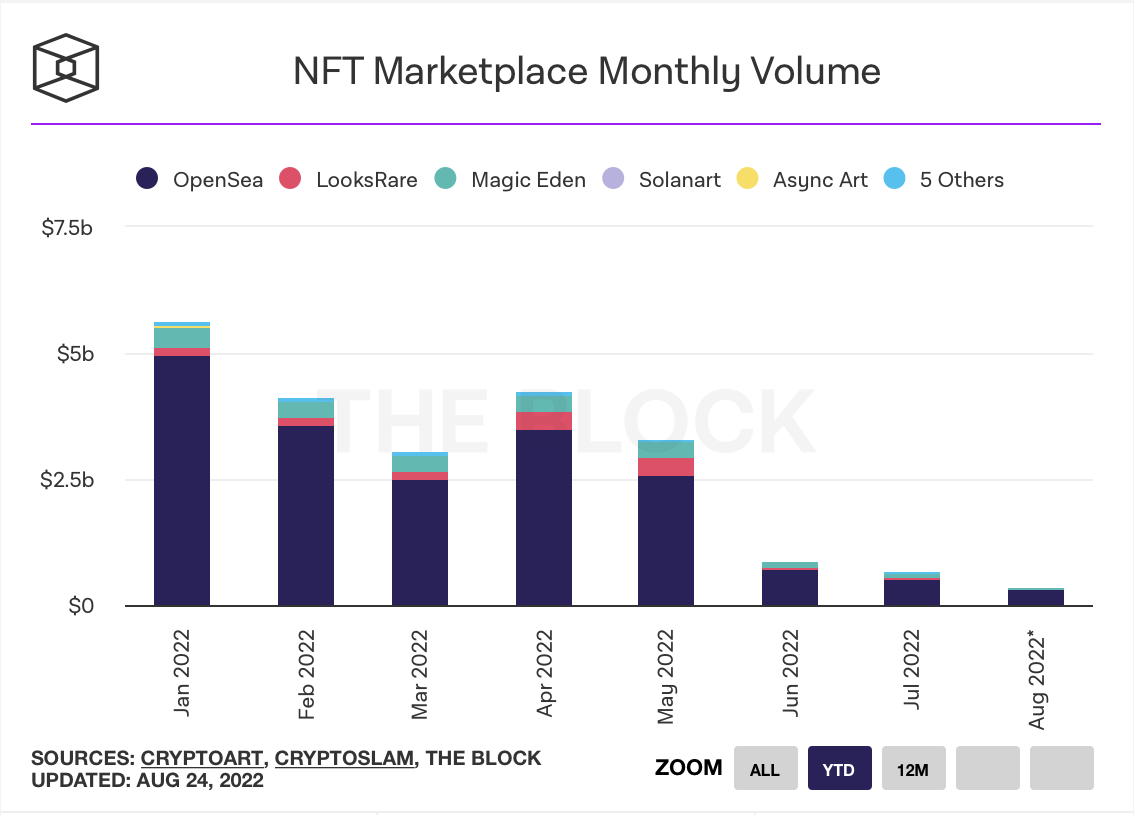 NFT-Handelsvolumen OpenSea und andere Marktplätze