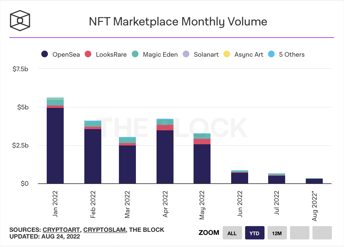 OpenSea and other marketplaces