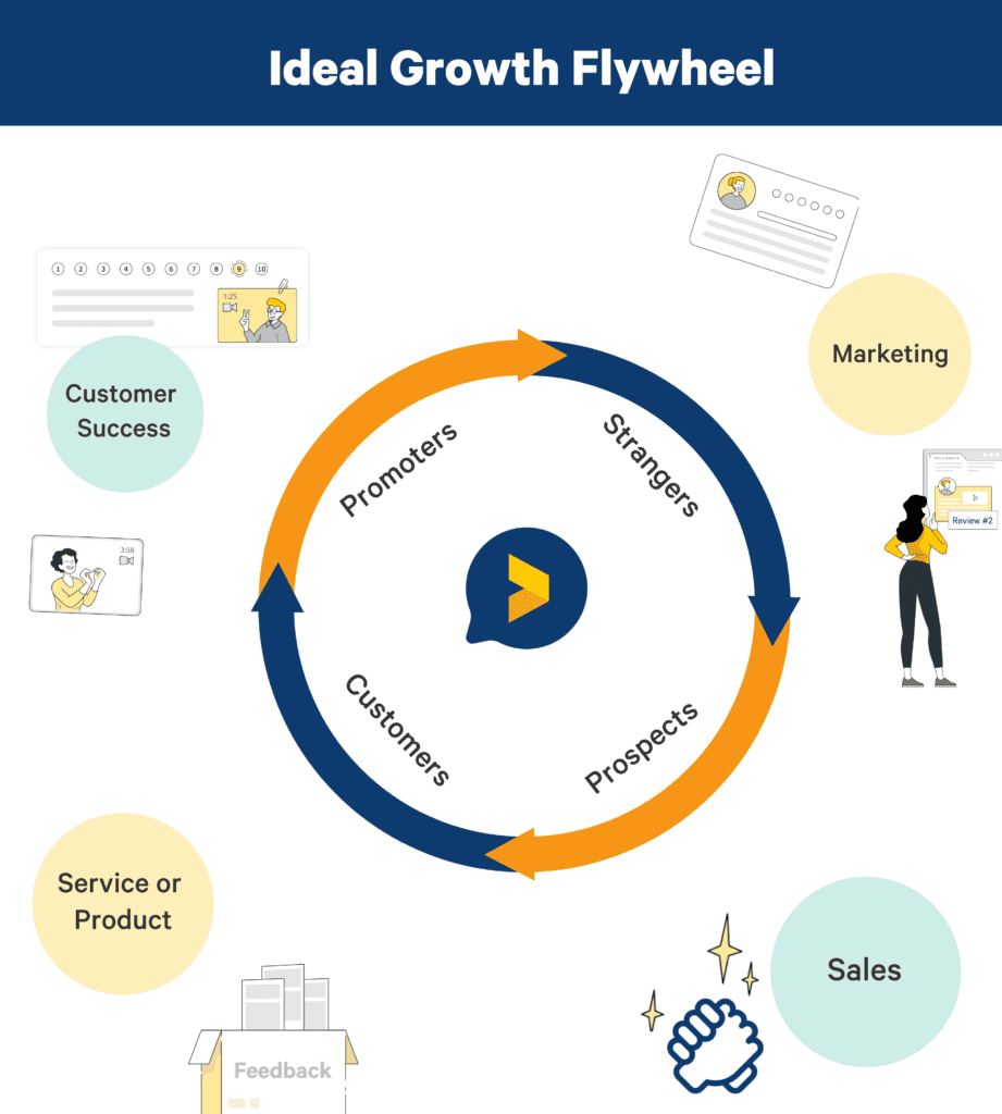 social proof drives customer driven growth