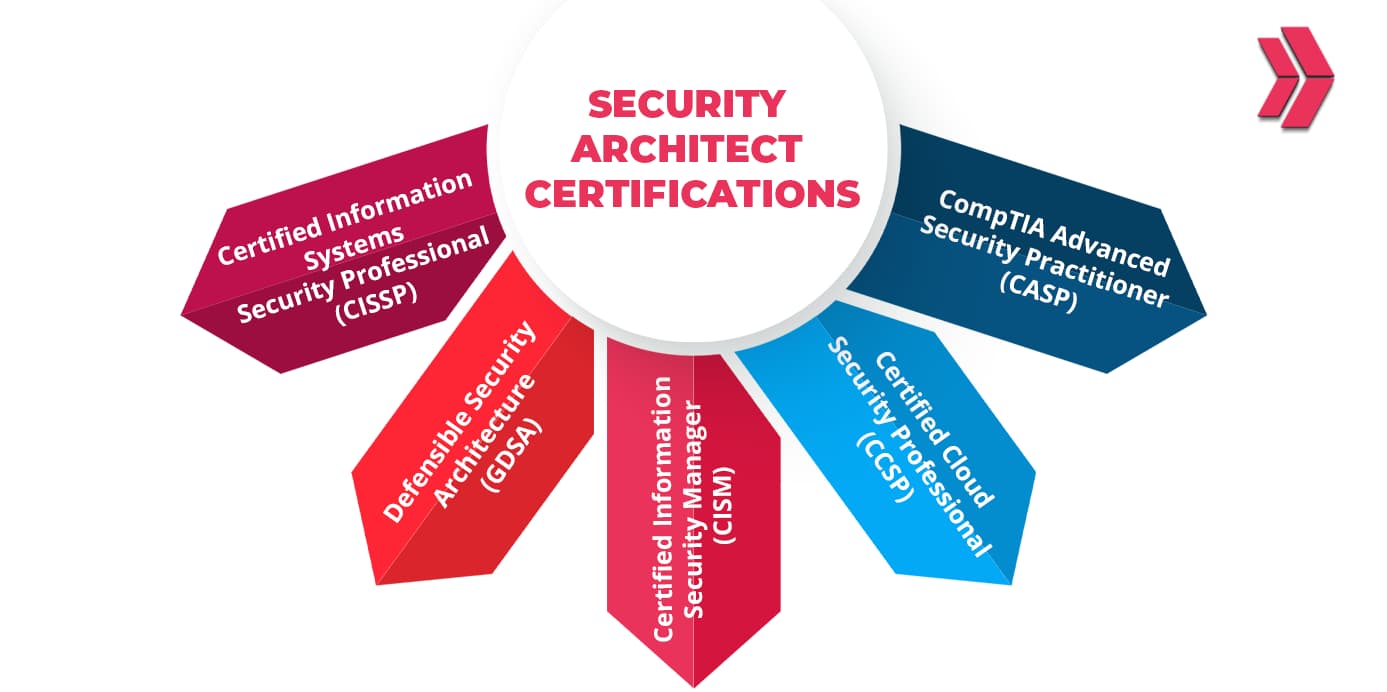 Security Architect Certifications