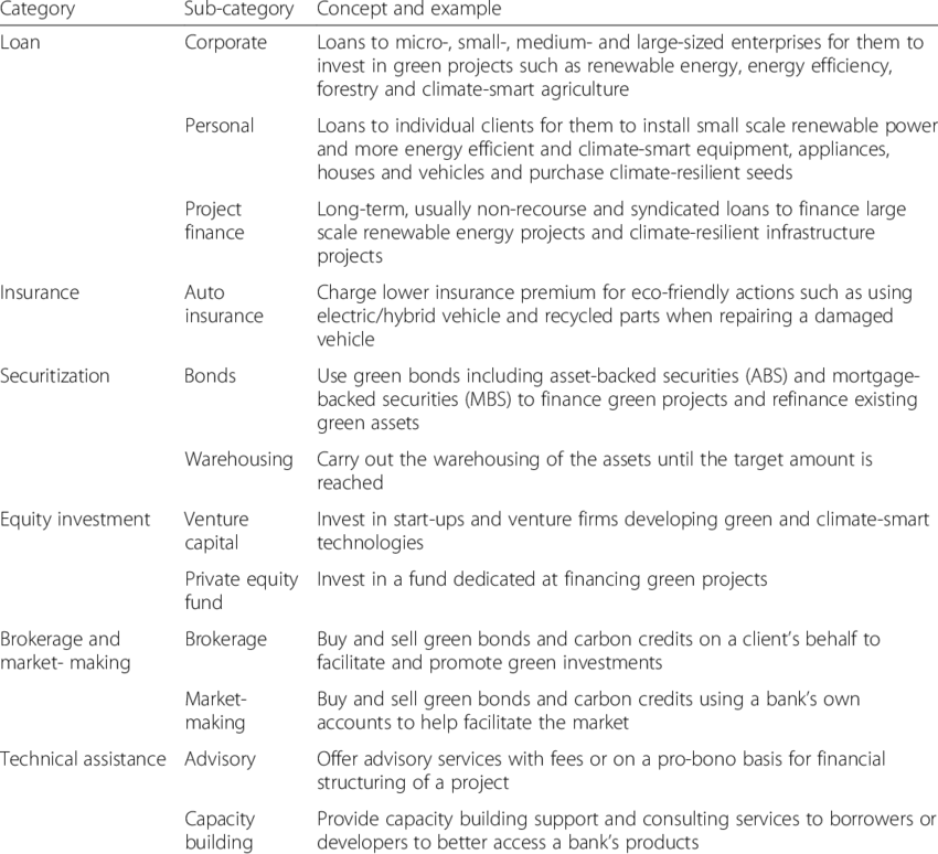 Examples of green banking products and services