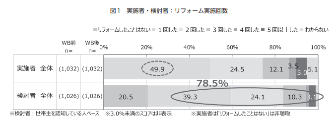 リフォーム需要とは