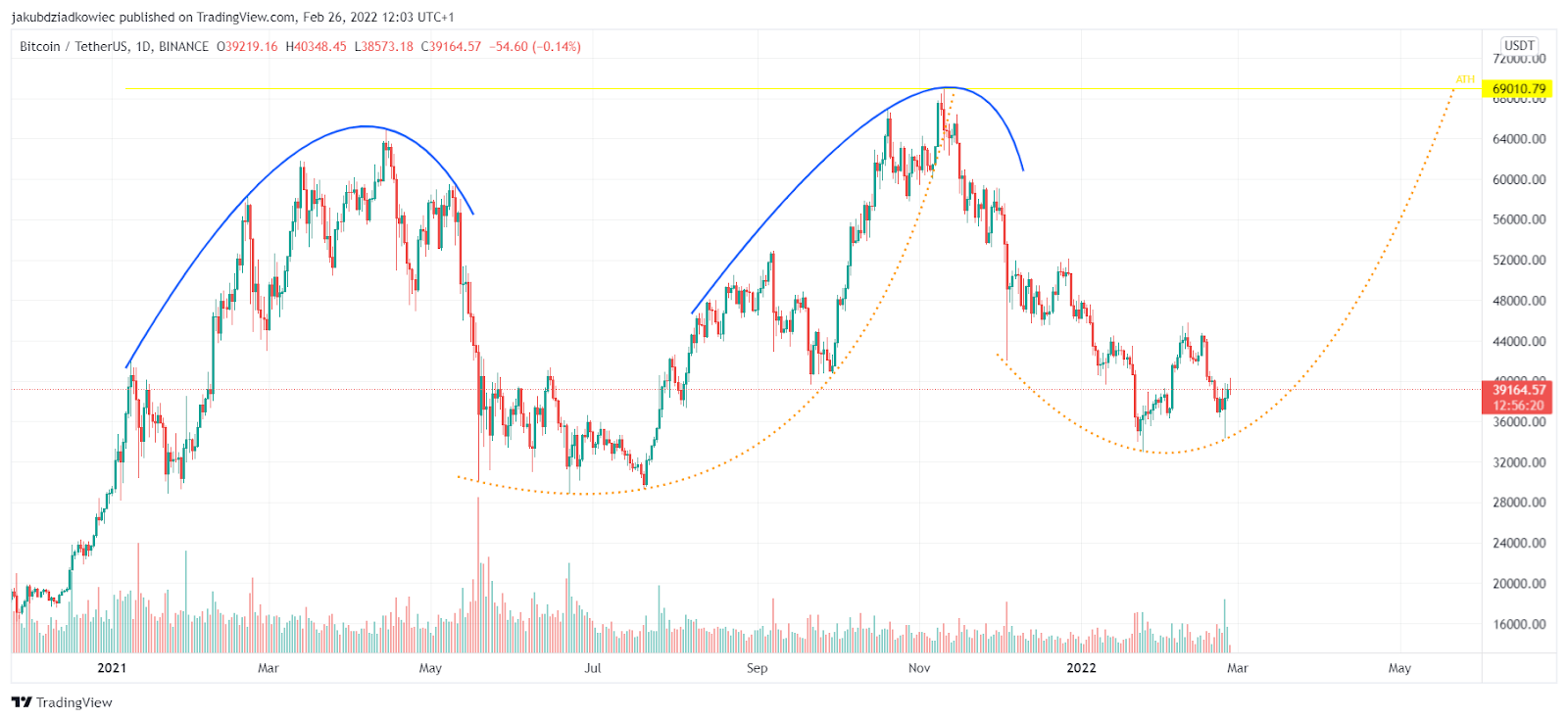 Bitcoin (BTC) a-t-il terminé son déclin ? Une comparaison avec la correction de l'été 2021