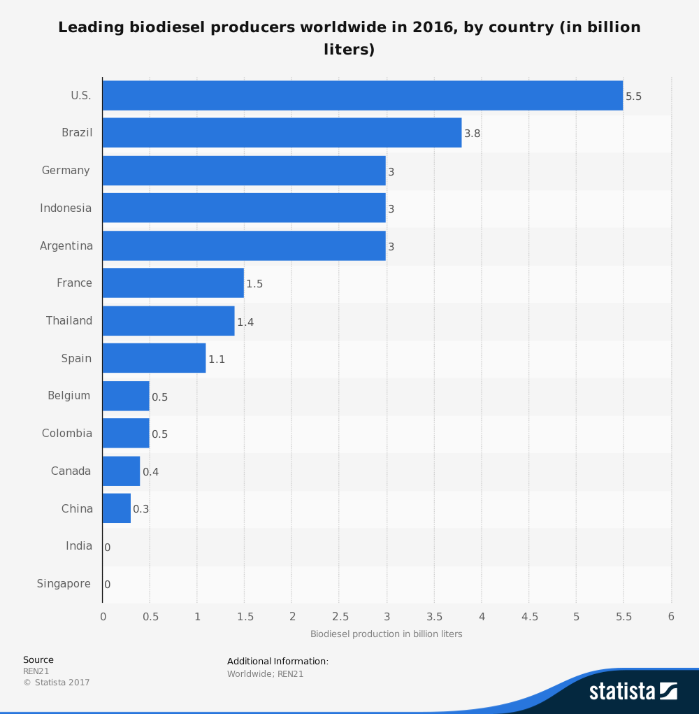 Statistiques mondiales de l'industrie du biodiesel dans le monde par production