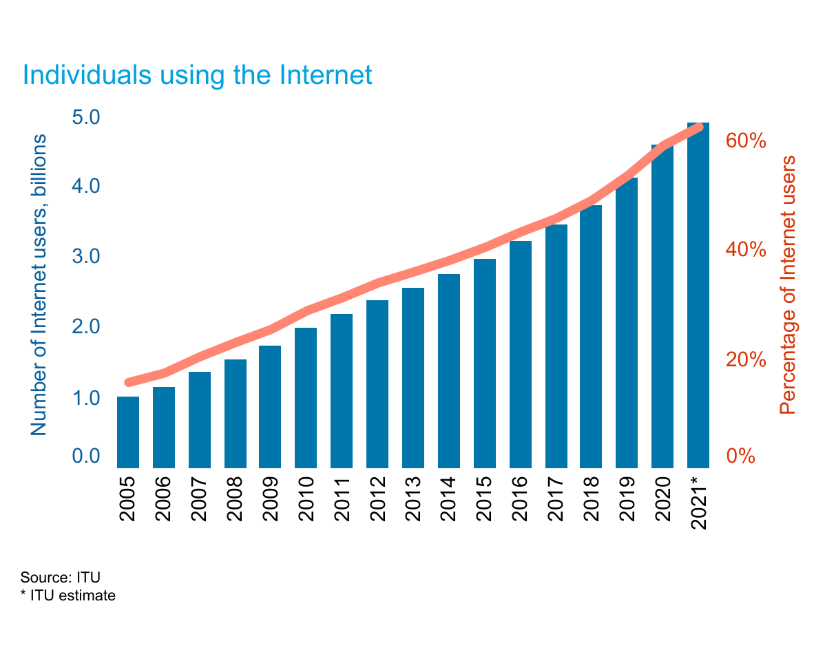 Bar graph from ITU shows the number and per cent of internet users by year from 1 billion or almost 20% in 2005 to almost 5 billion, or a little over 60%, estimated for 2021.