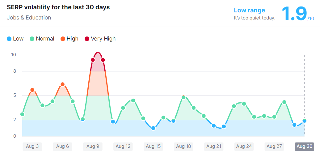 Google Content SERP Volatility Update as Per SEMRUSH Sensor – August 30, 2022 - By SEO Expert Qamar Zaman 9