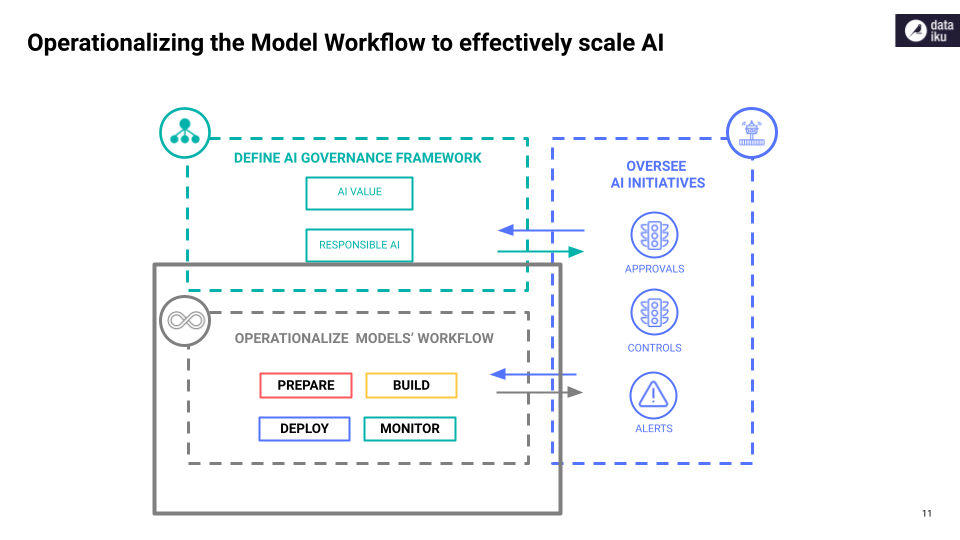 Dataiku features a complete governance and operational control framework.