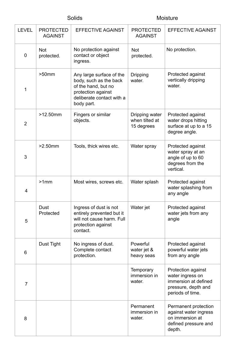 IP Rating Table