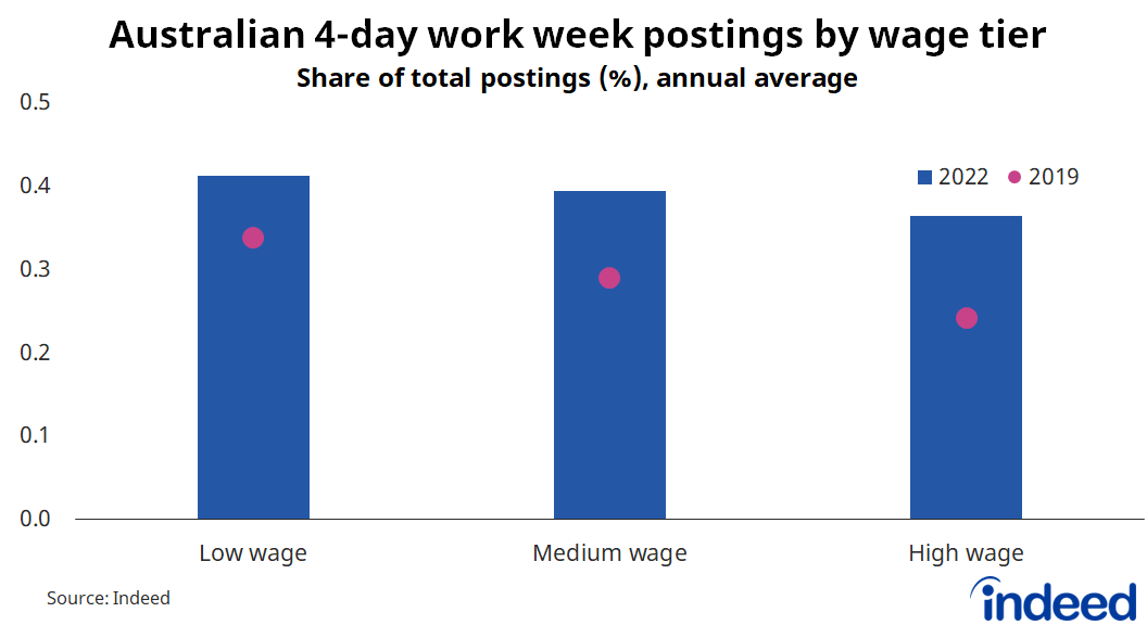 Bar graph titled “Australian 4-day work week postings by wage tier.”