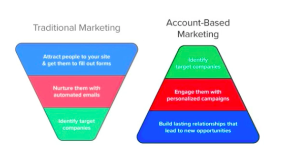 Representación de account based marketing vs demand generation