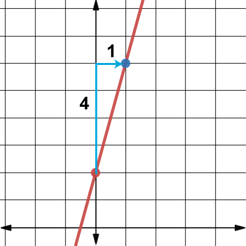 The graph of a line of slope 2.