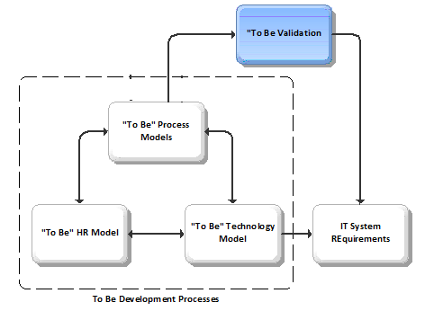 BPI To Be Validation - Design High Level Phase.png