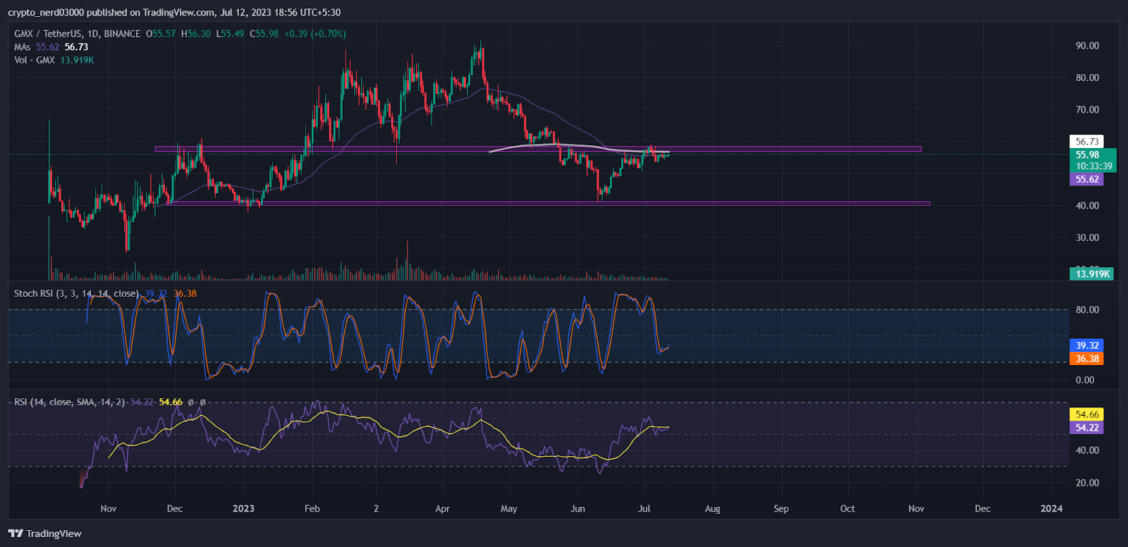 GMX Price Prediction: Will The GMX Price Fall Down To $40?