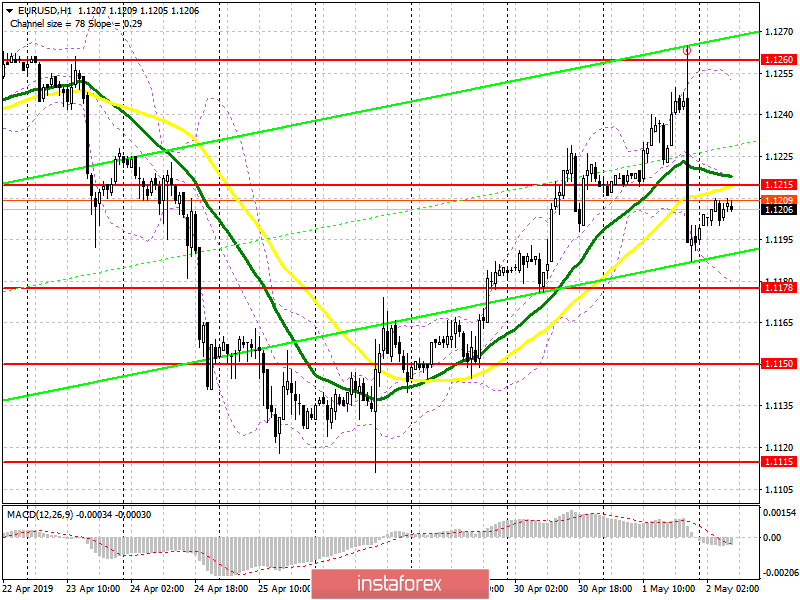 EUR/USD: plan for the European session on May 2. Powell crossed out the bulls' plans for further growth
