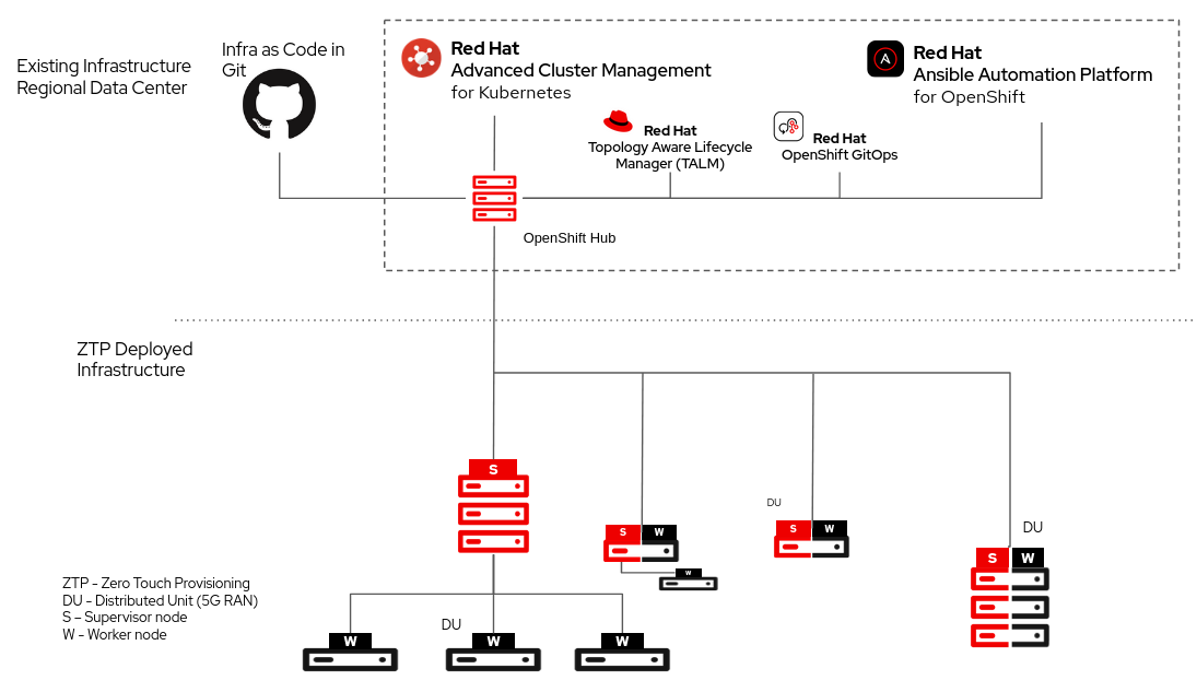 Figure 1: High-level architecture of AAP and Telco ZTP components integration for 5G networks.